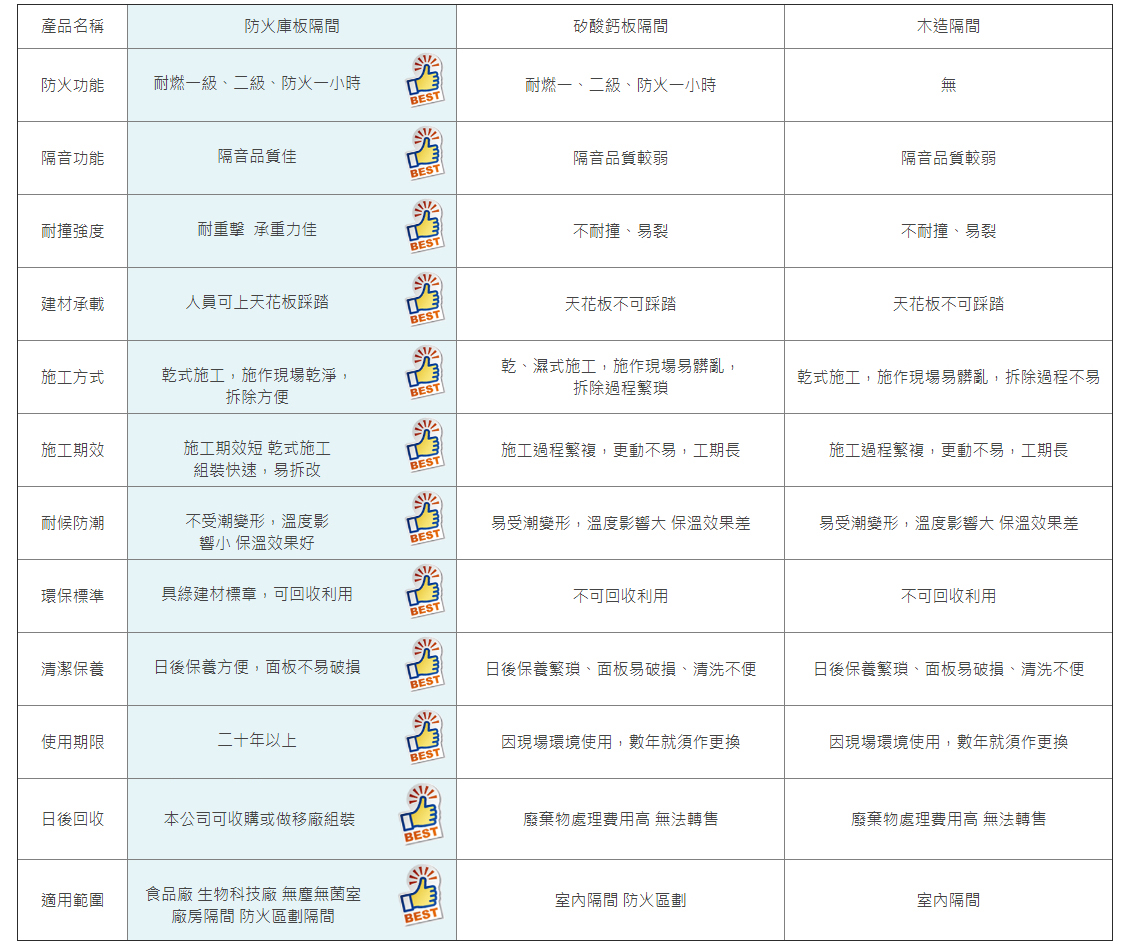 防火庫板、矽酸鈣板、木造隔間優缺點比較