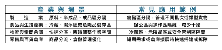 庫板隔間常見於哪些空間與用途呢？