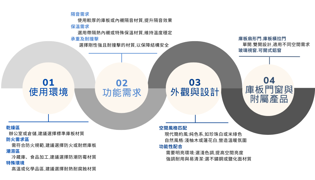 如何挑選合適的庫板隔間材質呢?